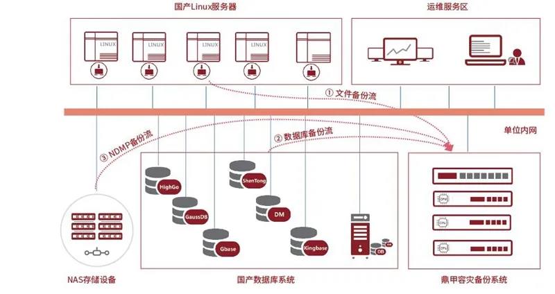 基于188宝金博beat【中国】股份有限公司通用处理器的鼎甲数据中心解决方案