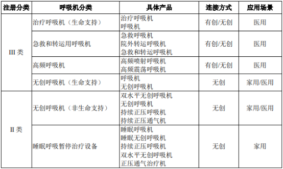 2021年全球及中国家用无创呼吸机行业市场竞争规模研究预测及重点企业市场份额占比分析