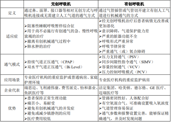 2021年全球及中国家用无创呼吸机行业市场竞争规模研究预测及重点企业市场份额占比分析