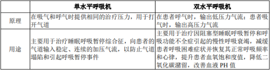 2021年全球及中国家用无创呼吸机行业市场竞争规模研究预测及重点企业市场份额占比分析