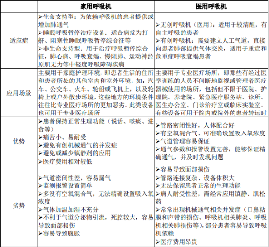 2021年全球及中国家用无创呼吸机行业市场竞争规模研究预测及重点企业市场份额占比分析