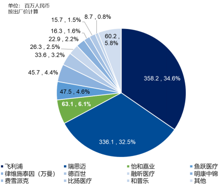 2021年全球及中国家用无创呼吸机行业市场竞争规模研究预测及重点企业市场份额占比分析