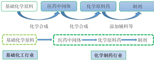 2021年化工中间体行业市场产业结构研究预测及细分市场投资规模前景预测