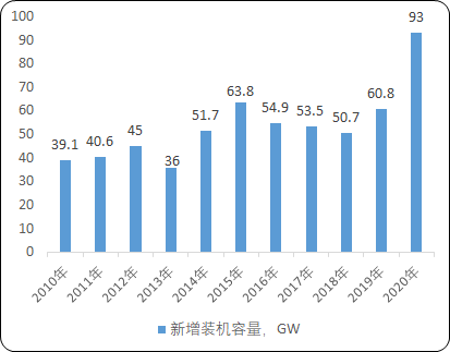 2021年风电叶片用树脂行业市场需求规模结构分析及未来市场发展前景预测   
