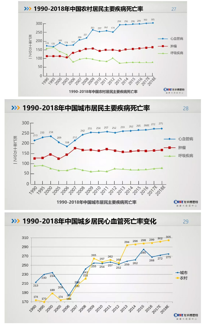  中国人的健康大数据出炉，情况不容乐观！