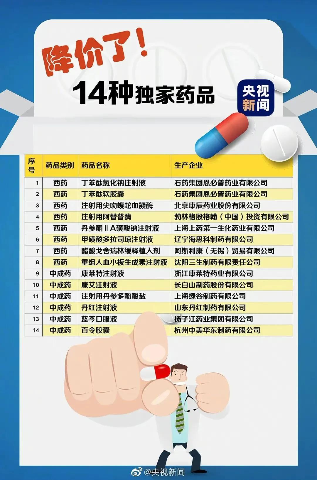 重磅：2020版医保目录公布，119个新增，29个调出，平均降幅50.64%！