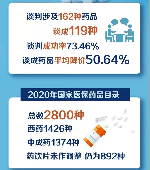 重磅：2020版医保目录公布，119个新增，29个调出，平均降幅50.64%！