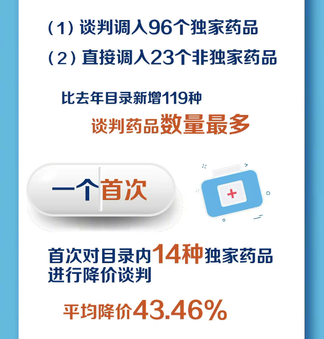 重磅：2020版医保目录公布，119个新增，29个调出，平均降幅50.64%！