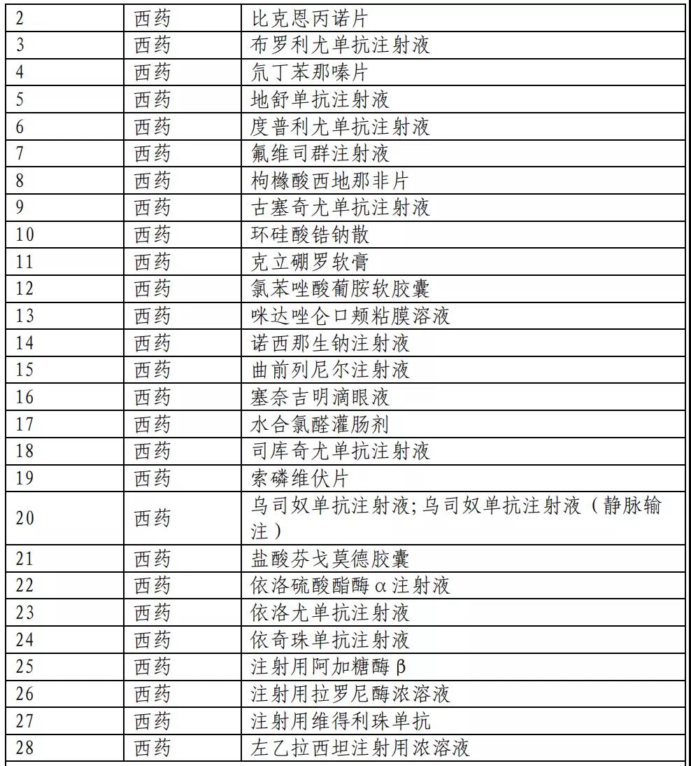 医保目录公布：新增493个品种进入2020版国家医保目录（附名单）