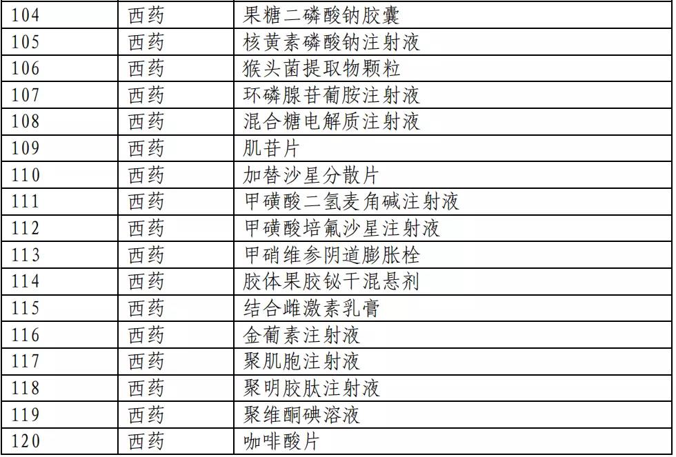 医保目录公布：新增493个品种进入2020版国家医保目录（附名单）