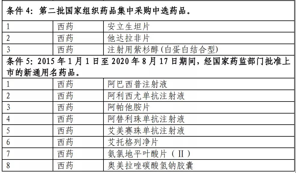 医保目录公布：新增493个品种进入2020版国家医保目录（附名单）