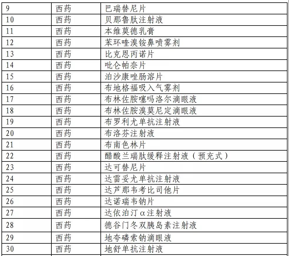 医保目录公布：新增493个品种进入2020版国家医保目录（附名单）