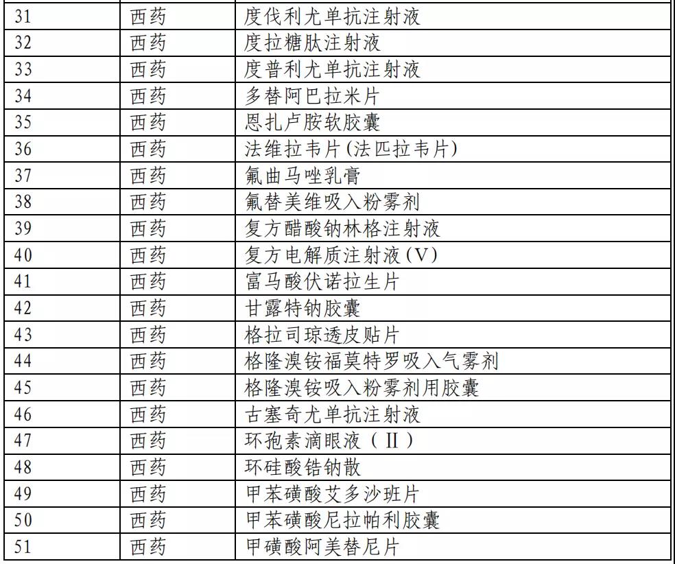 医保目录公布：新增493个品种进入2020版国家医保目录（附名单）