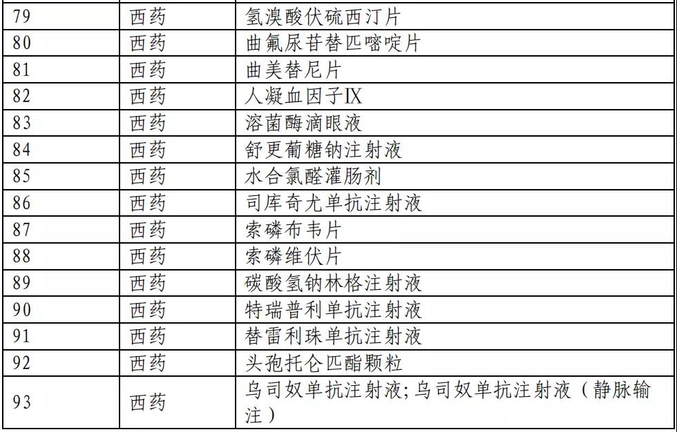 医保目录公布：新增493个品种进入2020版国家医保目录（附名单）