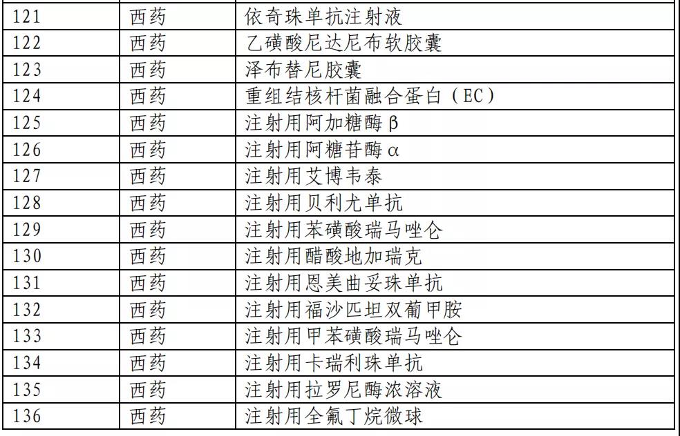 医保目录公布：新增493个品种进入2020版国家医保目录（附名单）