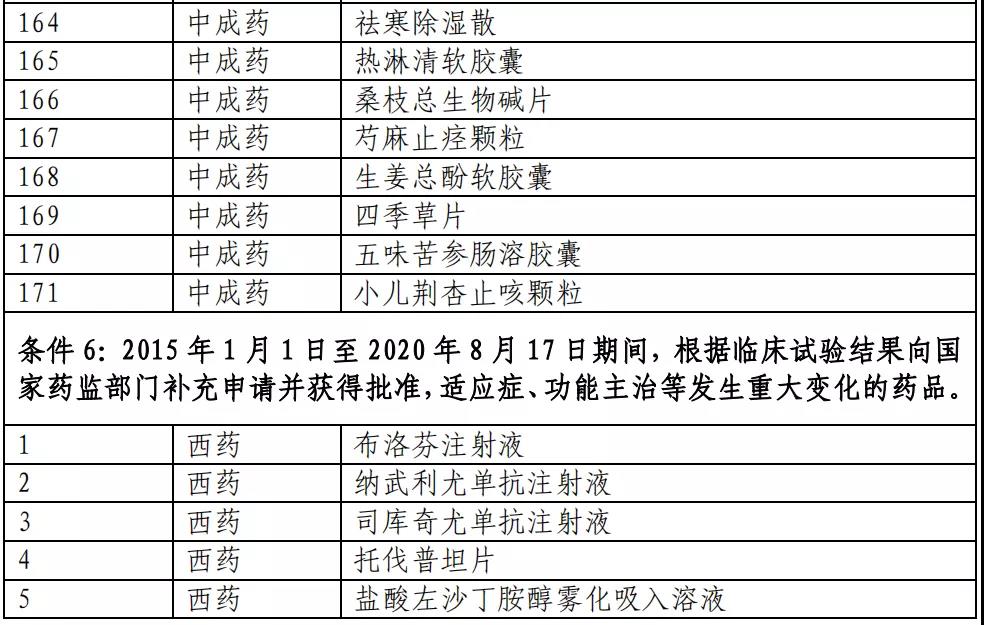 医保目录公布：新增493个品种进入2020版国家医保目录（附名单）