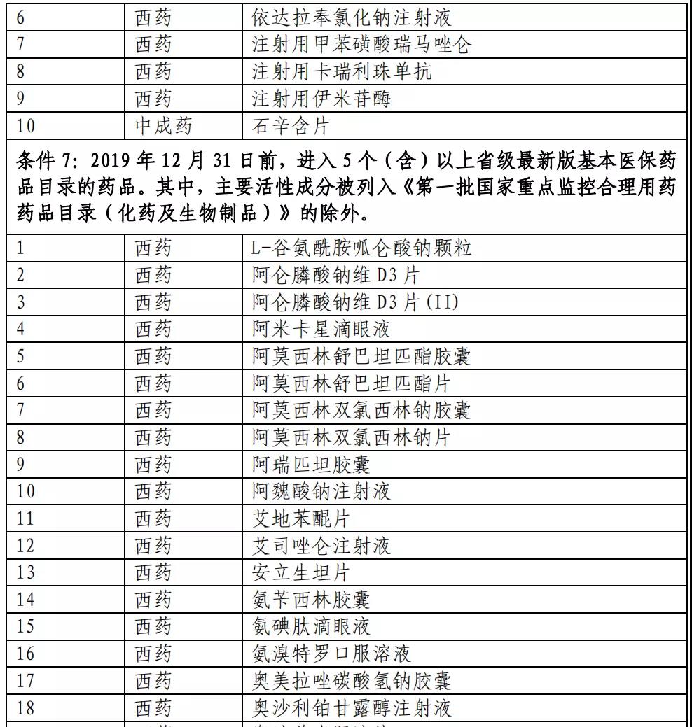 医保目录公布：新增493个品种进入2020版国家医保目录（附名单）