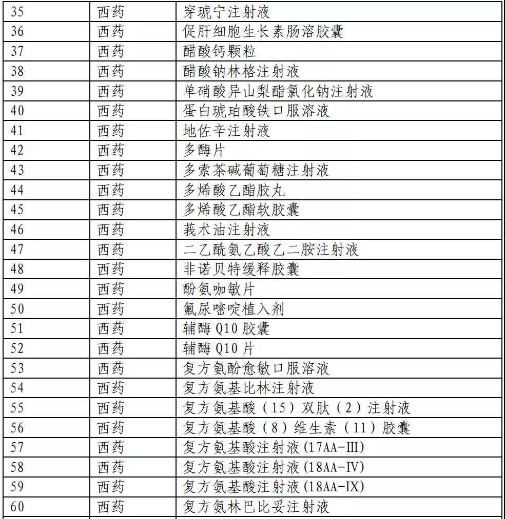 医保目录公布：新增493个品种进入2020版国家医保目录（附名单）