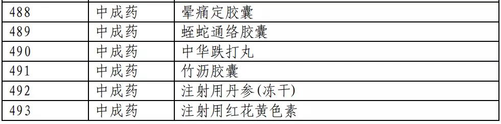 医保目录公布：新增493个品种进入2020版国家医保目录（附名单）