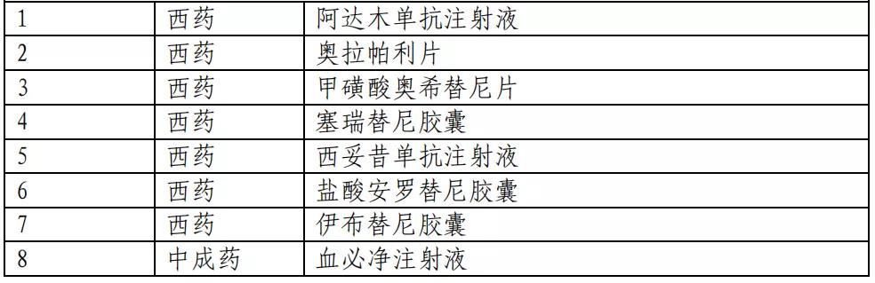 医保目录公布：新增493个品种进入2020版国家医保目录（附名单）