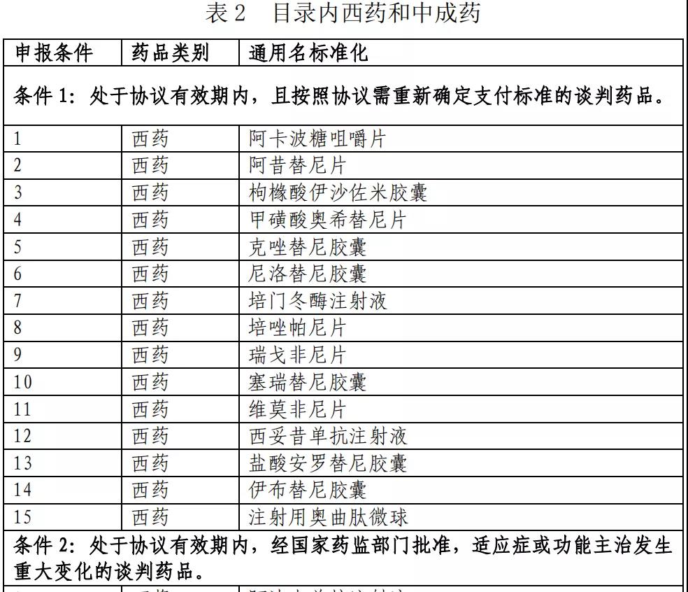 医保目录公布：新增493个品种进入2020版国家医保目录（附名单）