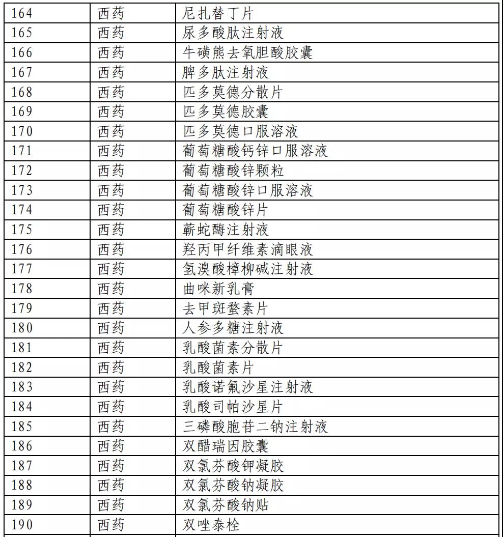 医保目录公布：新增493个品种进入2020版国家医保目录（附名单）