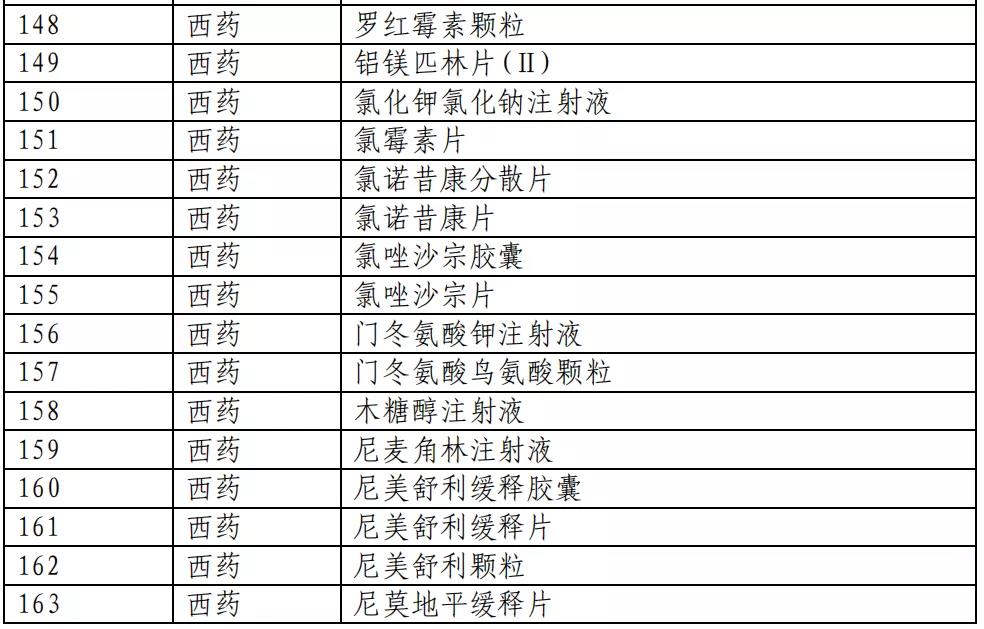 医保目录公布：新增493个品种进入2020版国家医保目录（附名单）