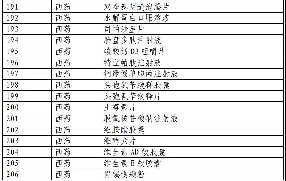 医保目录公布：新增493个品种进入2020版国家医保目录（附名单）