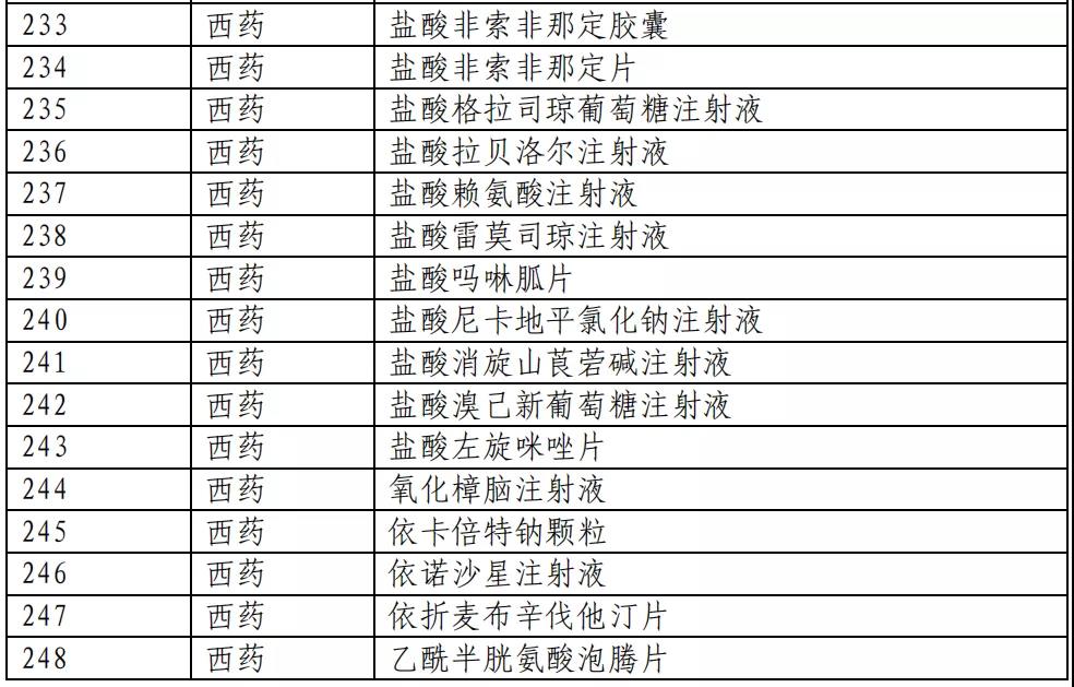 医保目录公布：新增493个品种进入2020版国家医保目录（附名单）