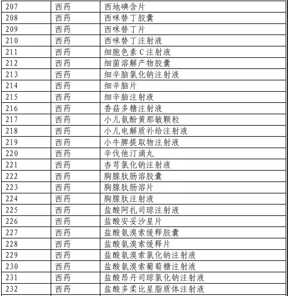 医保目录公布：新增493个品种进入2020版国家医保目录（附名单）