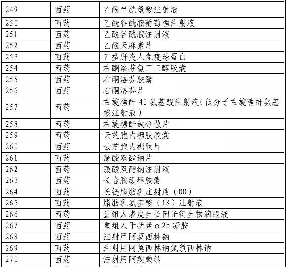 医保目录公布：新增493个品种进入2020版国家医保目录（附名单）