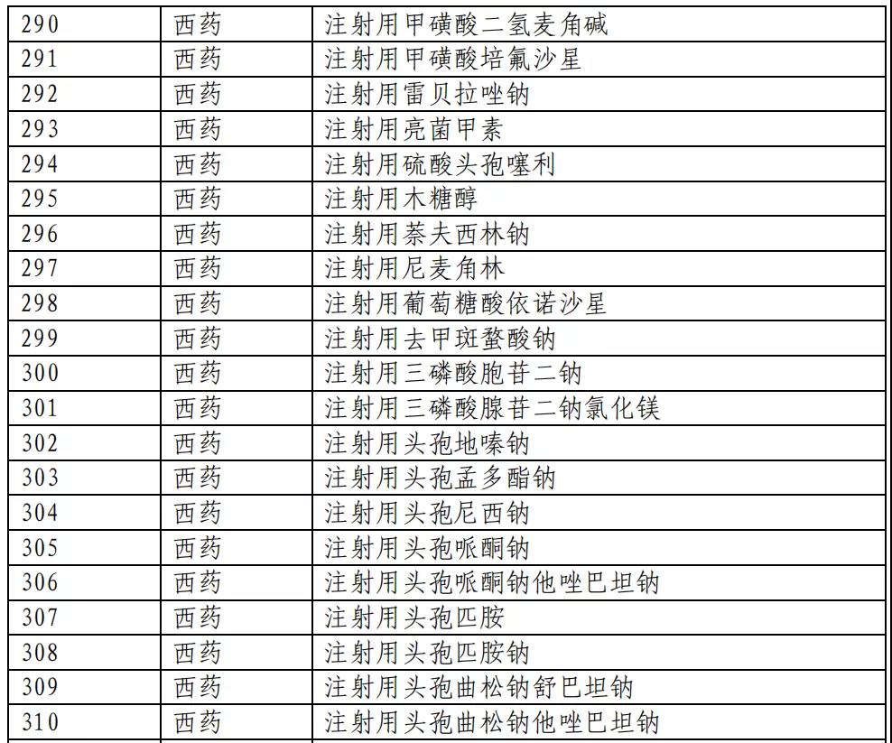 医保目录公布：新增493个品种进入2020版国家医保目录（附名单）