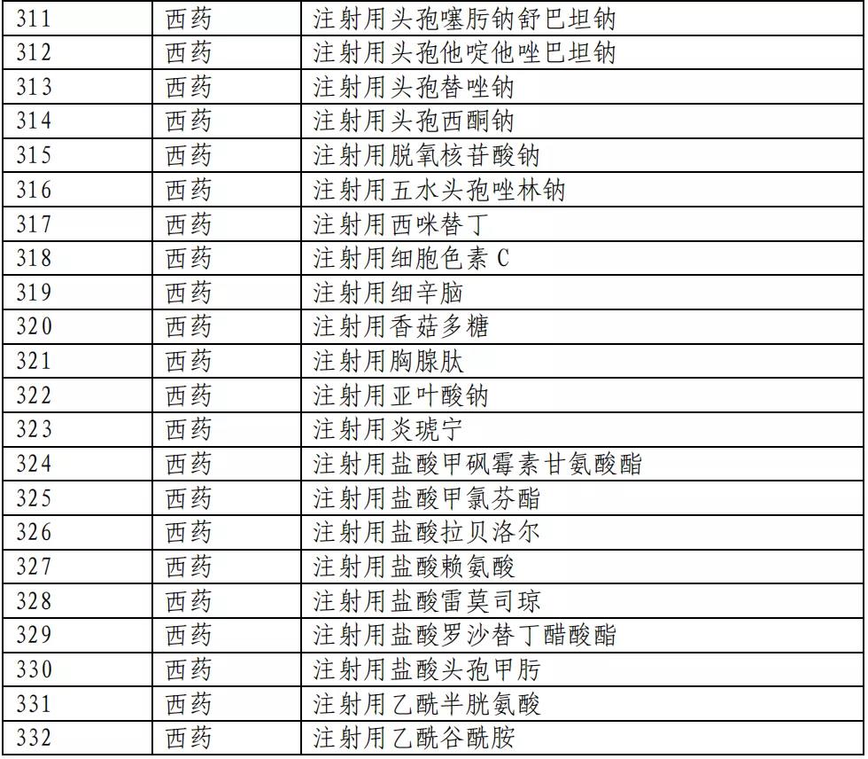 医保目录公布：新增493个品种进入2020版国家医保目录（附名单）