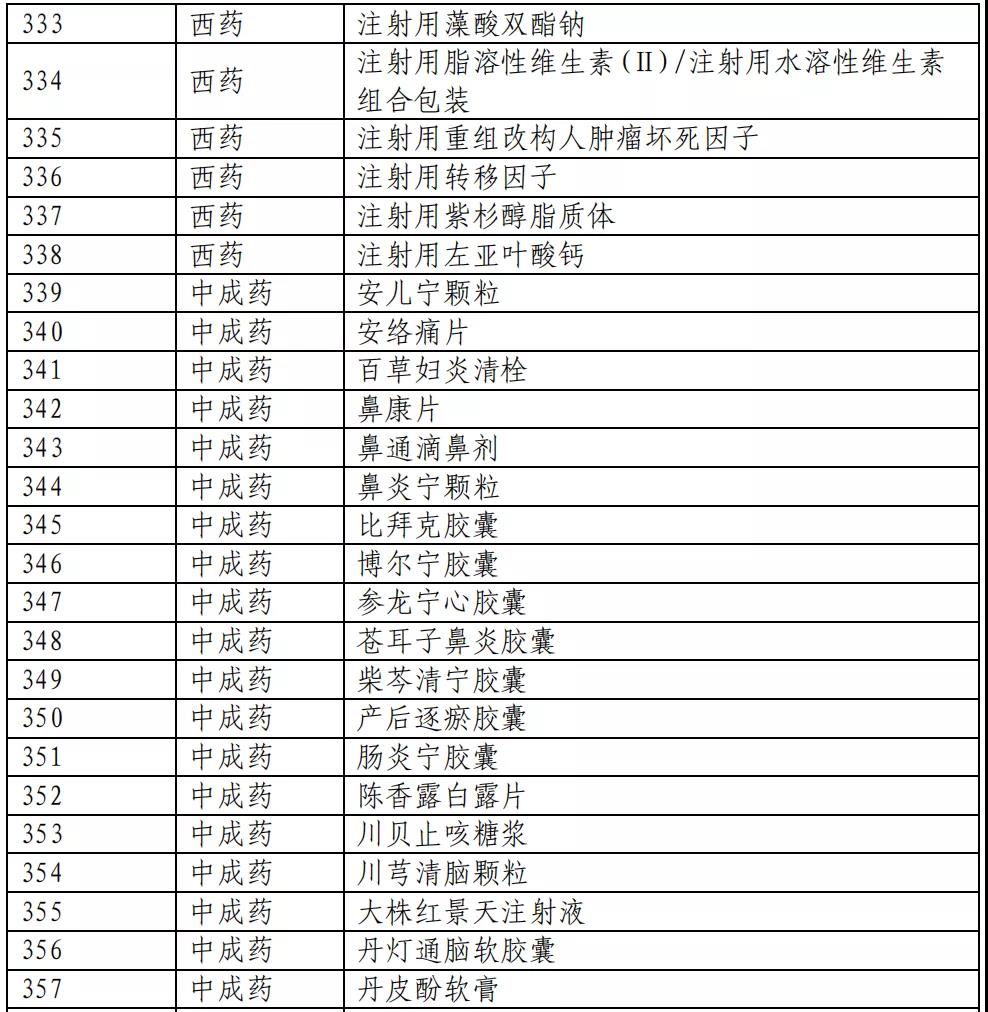 医保目录公布：新增493个品种进入2020版国家医保目录（附名单）