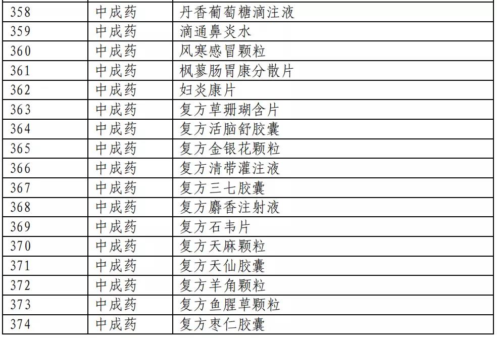 医保目录公布：新增493个品种进入2020版国家医保目录（附名单）