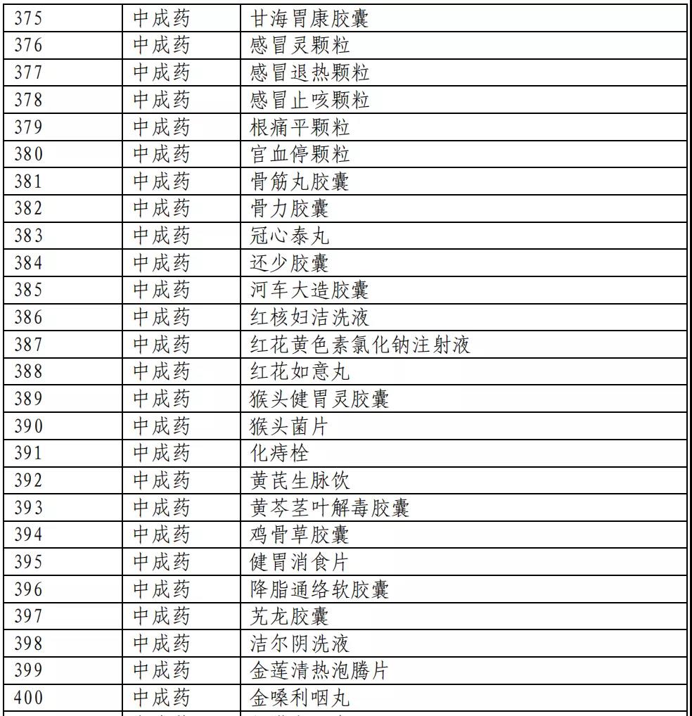 医保目录公布：新增493个品种进入2020版国家医保目录（附名单）