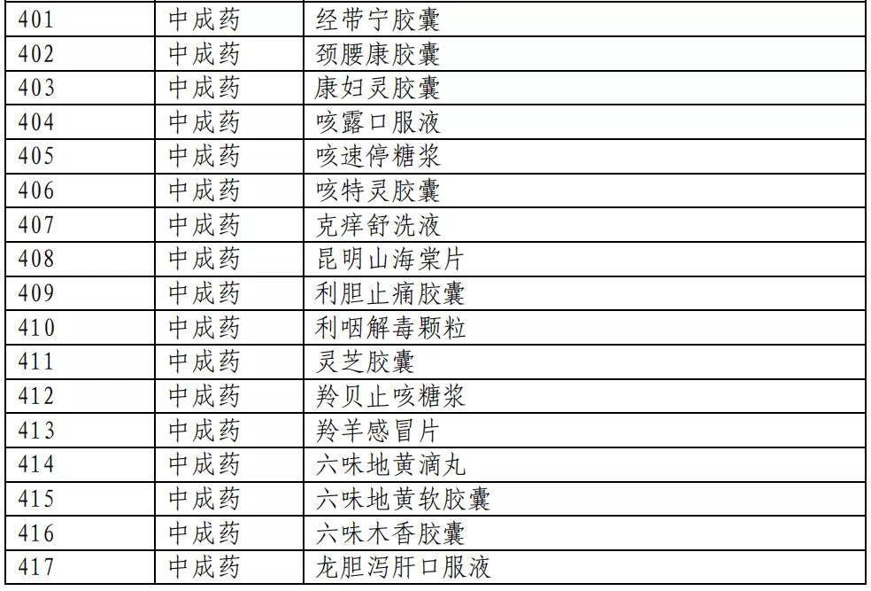 医保目录公布：新增493个品种进入2020版国家医保目录（附名单）