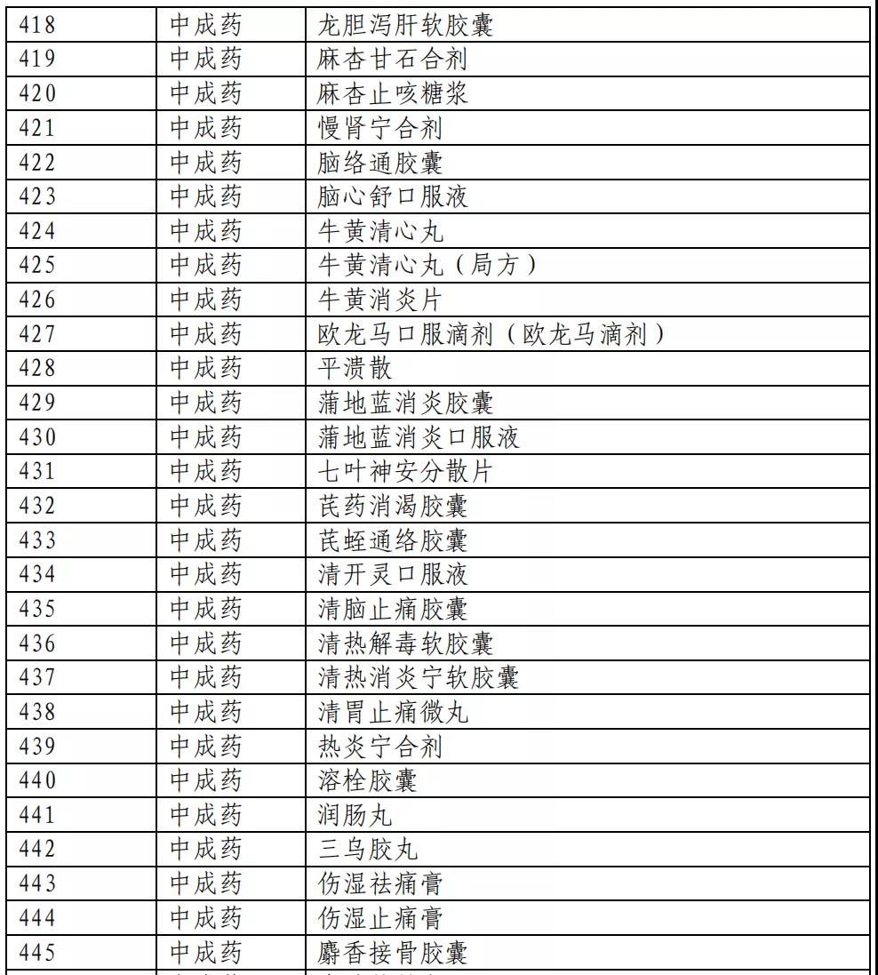 医保目录公布：新增493个品种进入2020版国家医保目录（附名单）