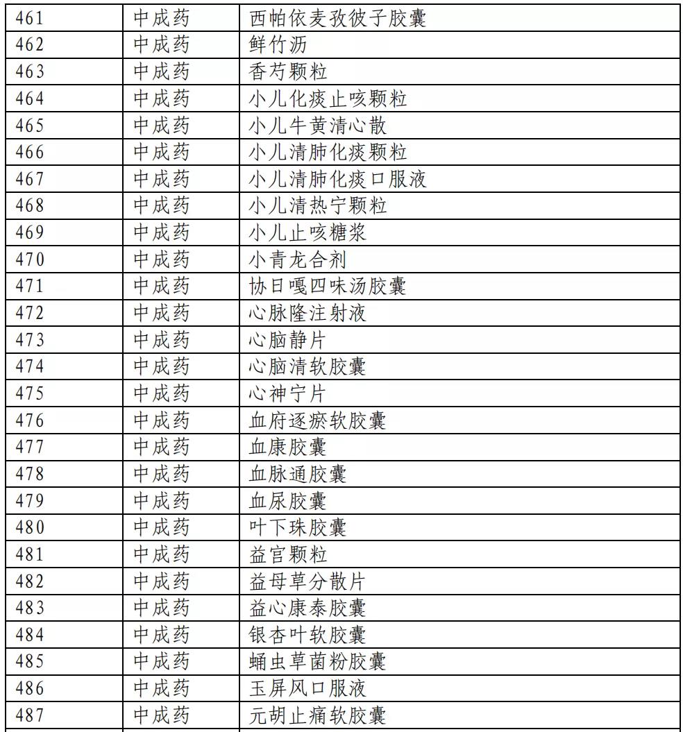 医保目录公布：新增493个品种进入2020版国家医保目录（附名单）