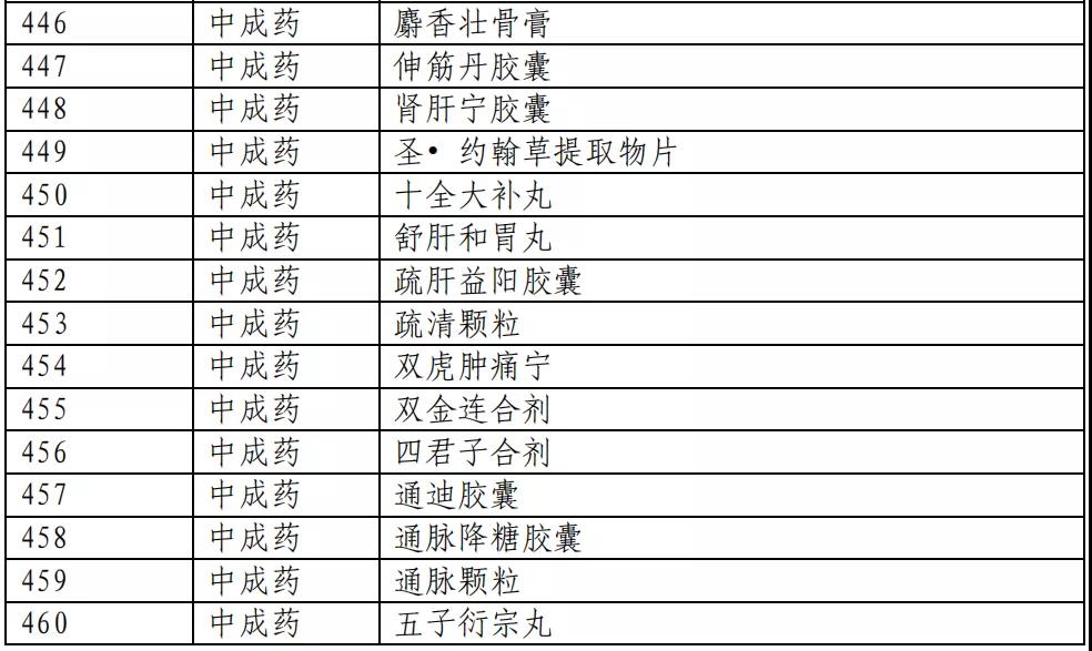 医保目录公布：新增493个品种进入2020版国家医保目录（附名单）