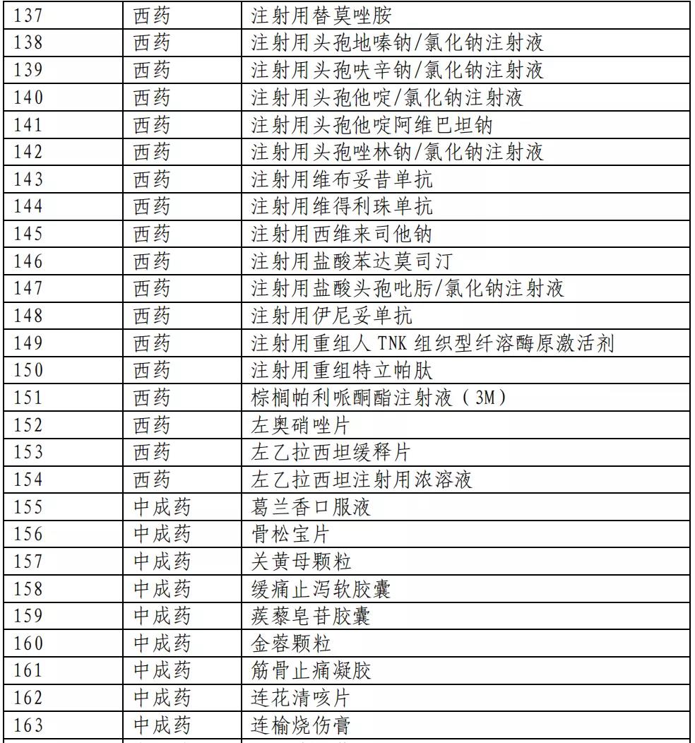 医保目录公布：新增493个品种进入2020版国家医保目录（附名单）