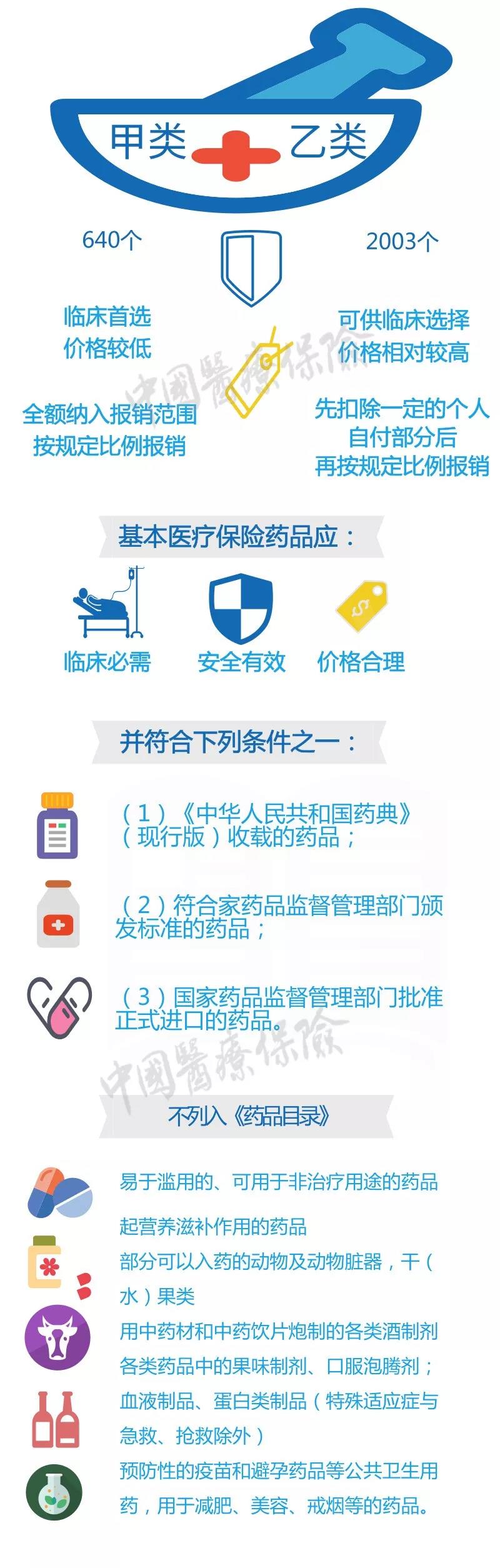 一图读懂 2019版《医保目录》