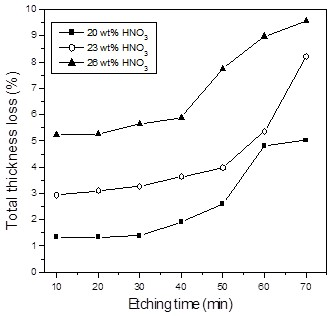 硝酸浓度对硅晶片腐蚀速率的影响