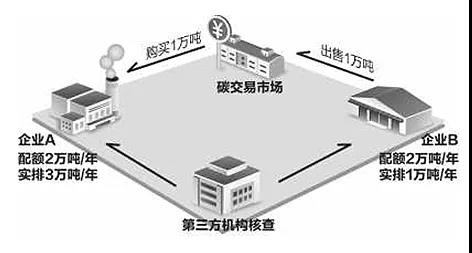 石化碳中和：碳排放权交易管理是怎么一回事？（14）