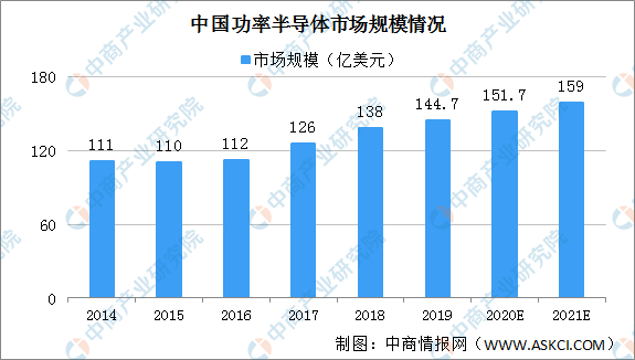 2021功率半导体趋势明显，国内企业奋起直追