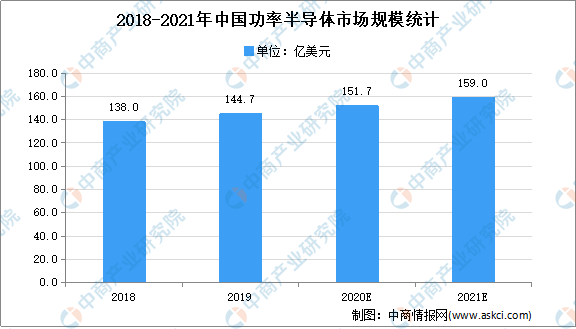 2021功率半导体趋势明显，国内企业奋起直追