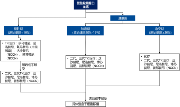 2021年骨髓增生性疾病（MPD）诊疗行业市场发展趋势研究预测