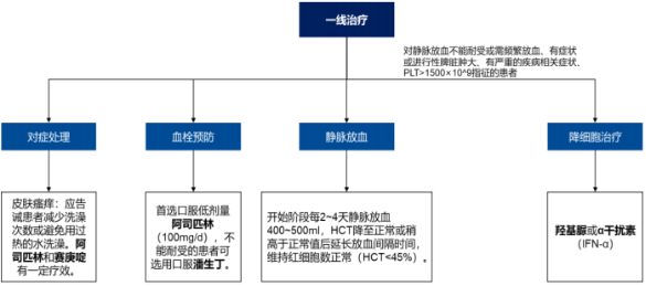 2021年骨髓增生性疾病（MPD）诊疗行业市场发展趋势研究预测