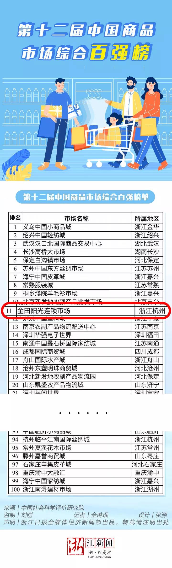 喜报频频 | 金田阳光荣登中国商品市场百强榜第11位！