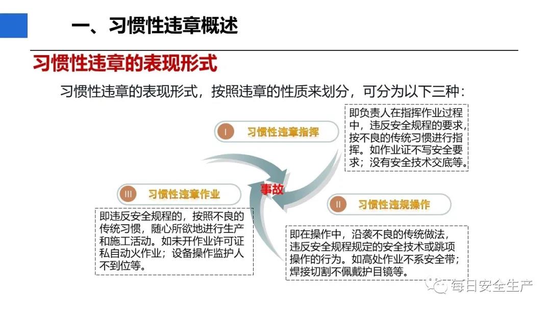 全員反違章：9類事故傷害！觸目驚心